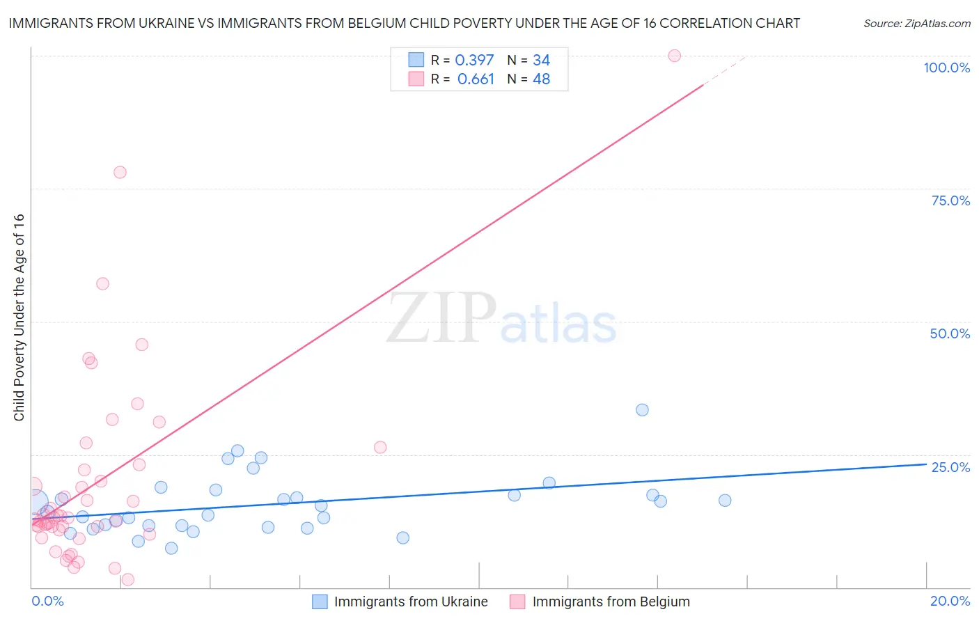 Immigrants from Ukraine vs Immigrants from Belgium Child Poverty Under the Age of 16