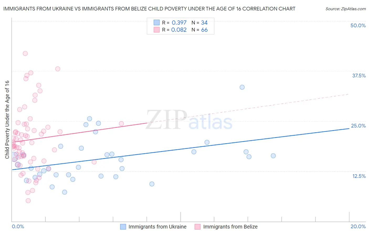 Immigrants from Ukraine vs Immigrants from Belize Child Poverty Under the Age of 16