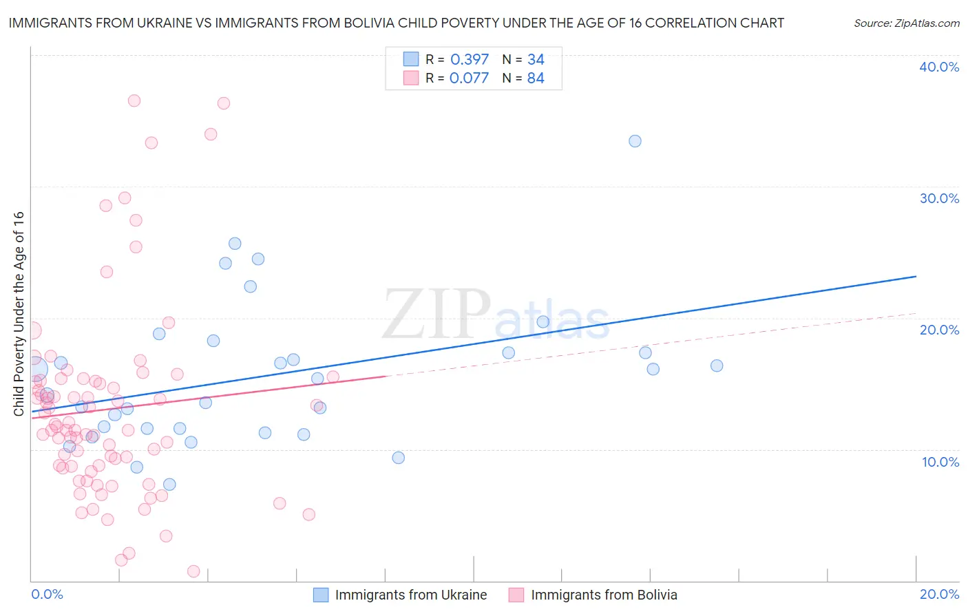 Immigrants from Ukraine vs Immigrants from Bolivia Child Poverty Under the Age of 16