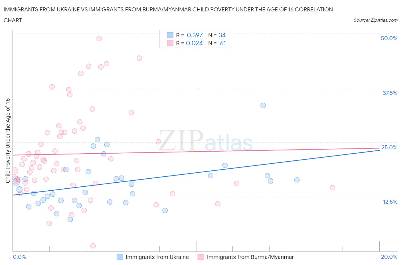 Immigrants from Ukraine vs Immigrants from Burma/Myanmar Child Poverty Under the Age of 16