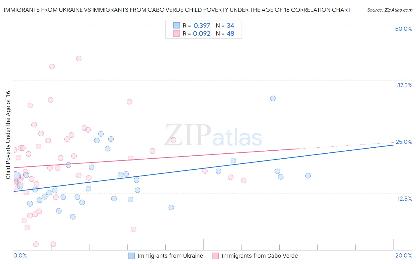 Immigrants from Ukraine vs Immigrants from Cabo Verde Child Poverty Under the Age of 16