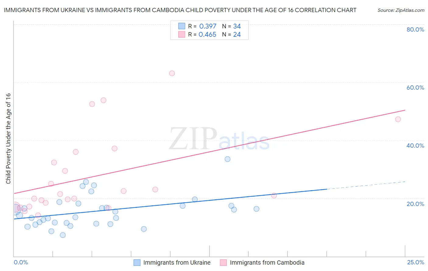 Immigrants from Ukraine vs Immigrants from Cambodia Child Poverty Under the Age of 16