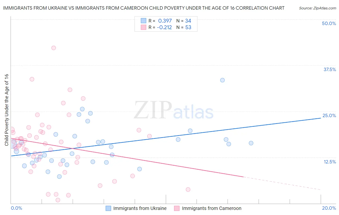 Immigrants from Ukraine vs Immigrants from Cameroon Child Poverty Under the Age of 16