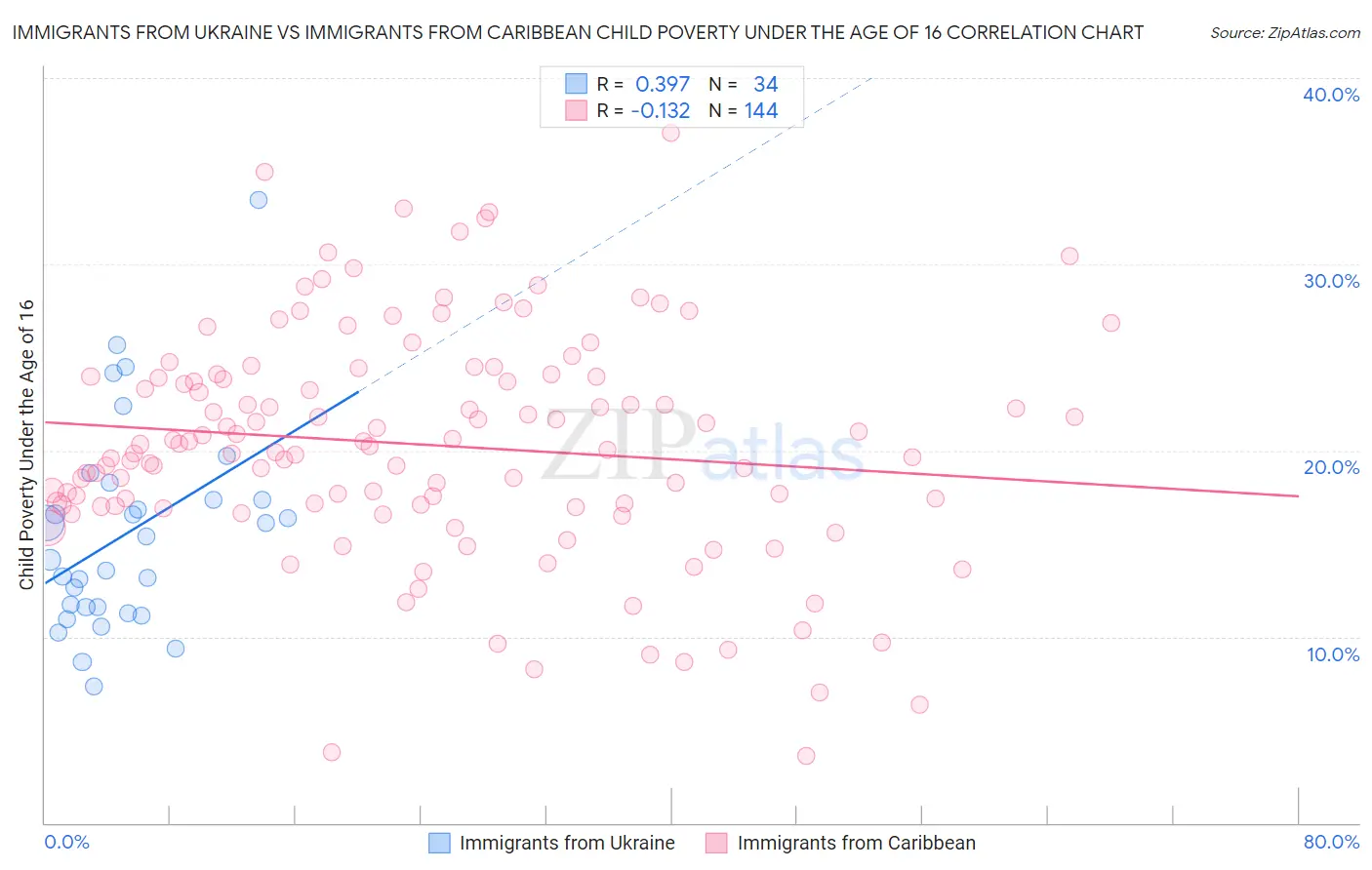 Immigrants from Ukraine vs Immigrants from Caribbean Child Poverty Under the Age of 16