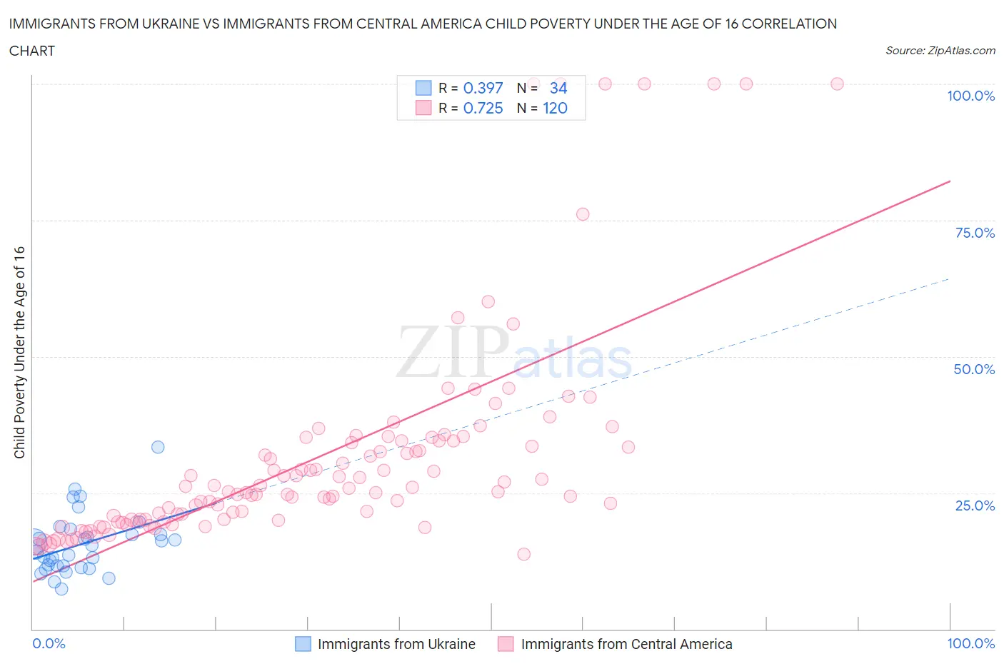 Immigrants from Ukraine vs Immigrants from Central America Child Poverty Under the Age of 16