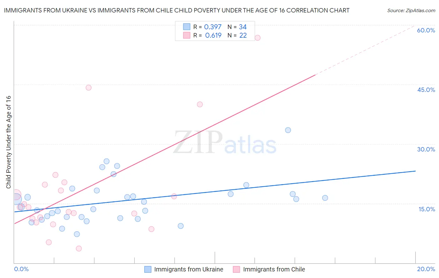 Immigrants from Ukraine vs Immigrants from Chile Child Poverty Under the Age of 16