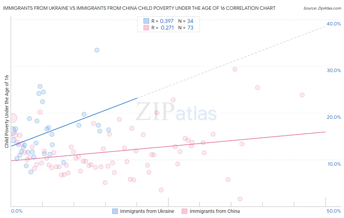 Immigrants from Ukraine vs Immigrants from China Child Poverty Under the Age of 16