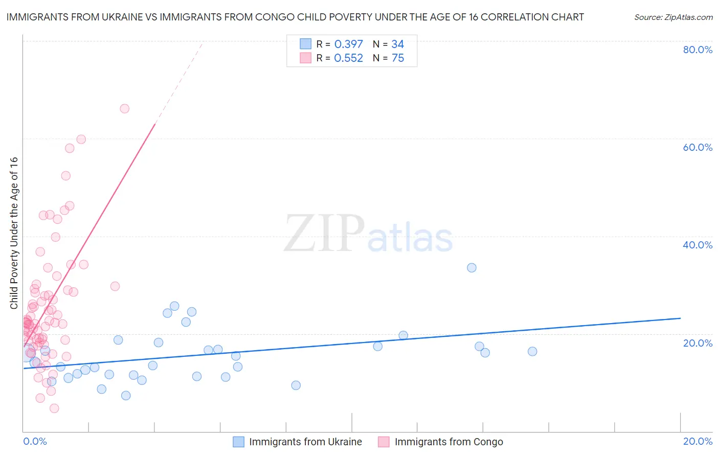 Immigrants from Ukraine vs Immigrants from Congo Child Poverty Under the Age of 16