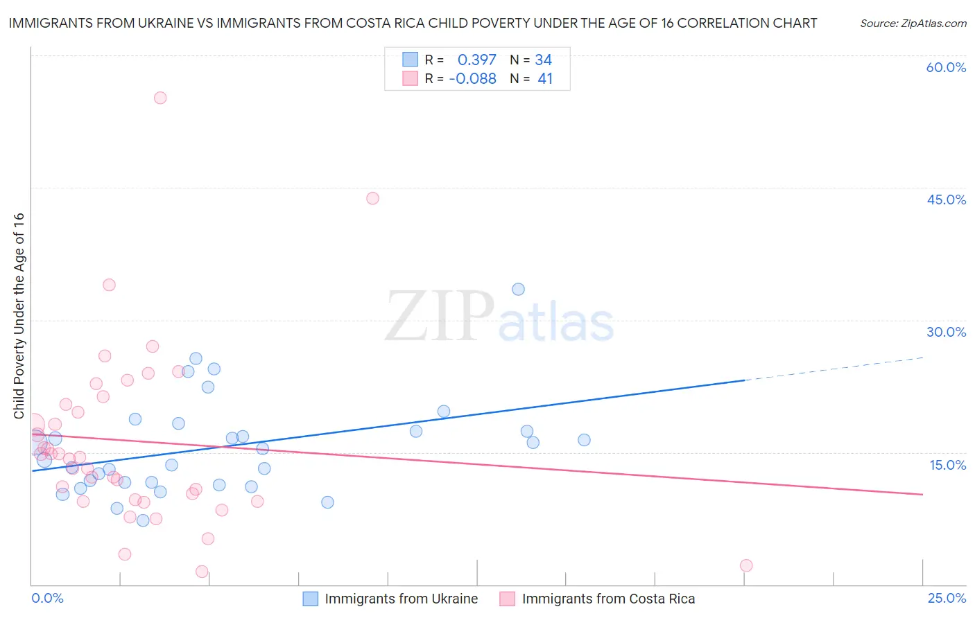 Immigrants from Ukraine vs Immigrants from Costa Rica Child Poverty Under the Age of 16