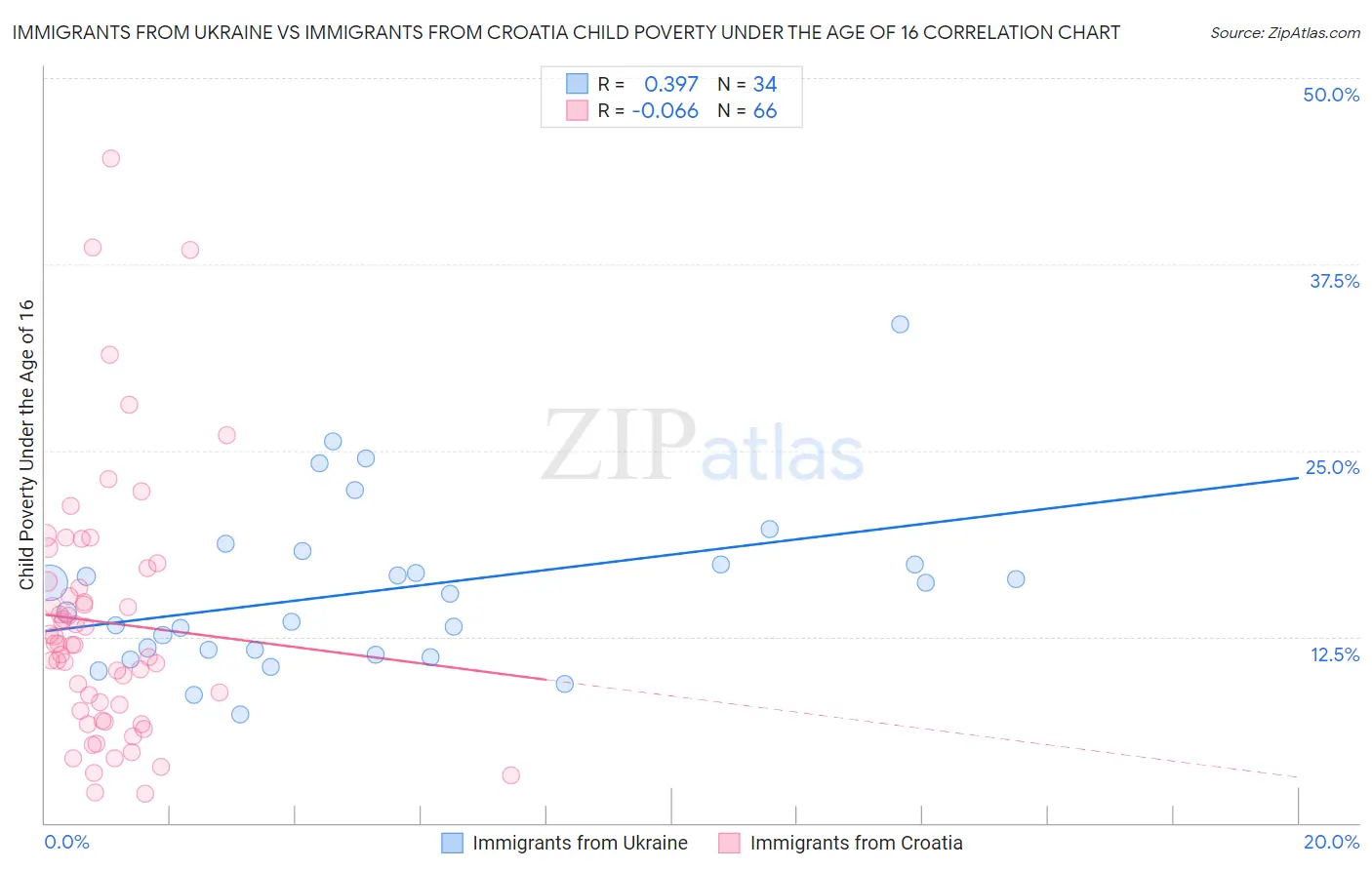 Immigrants from Ukraine vs Immigrants from Croatia Child Poverty Under the Age of 16