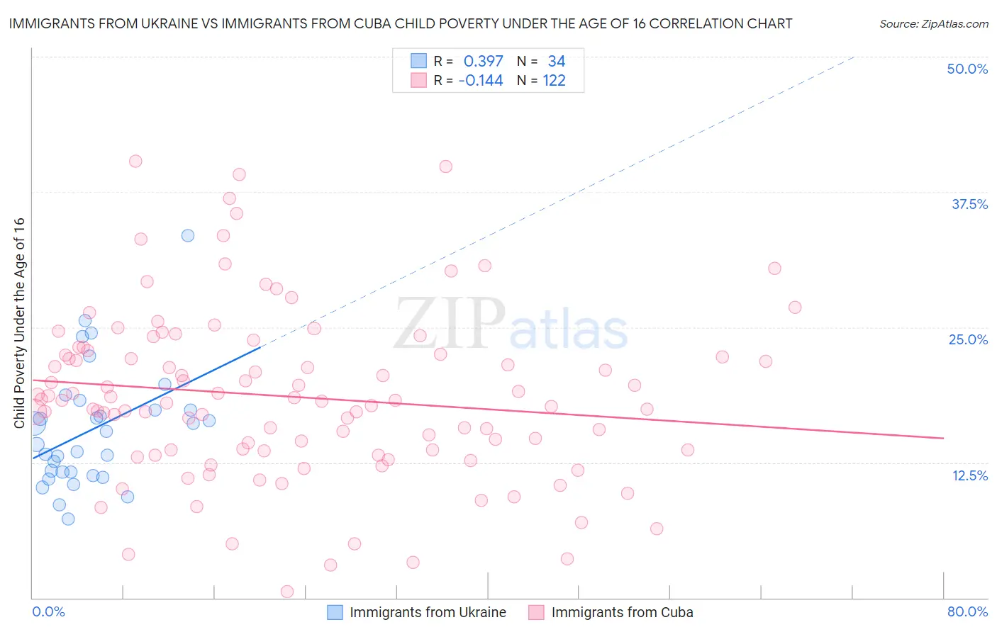 Immigrants from Ukraine vs Immigrants from Cuba Child Poverty Under the Age of 16