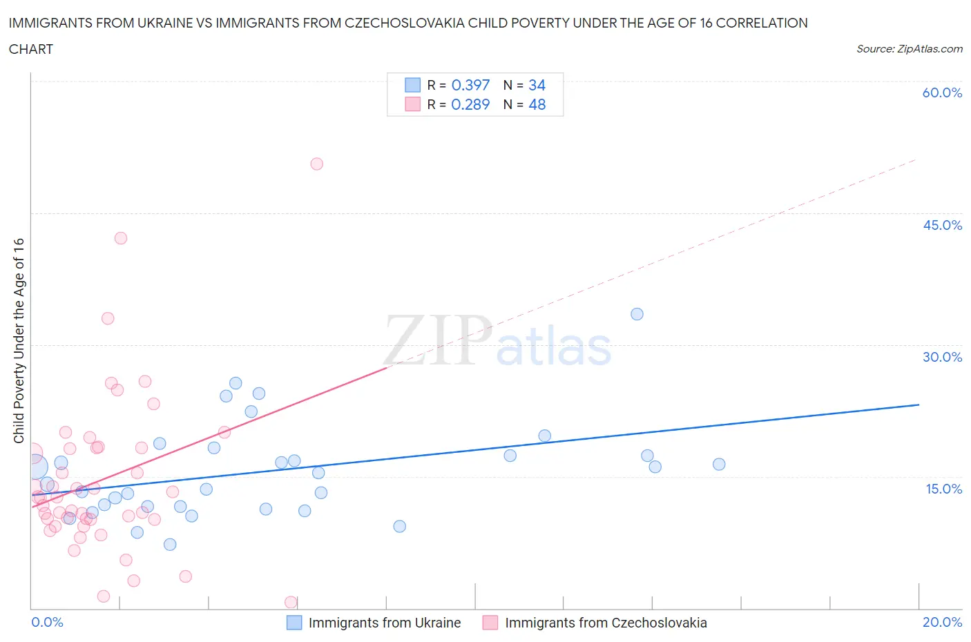 Immigrants from Ukraine vs Immigrants from Czechoslovakia Child Poverty Under the Age of 16