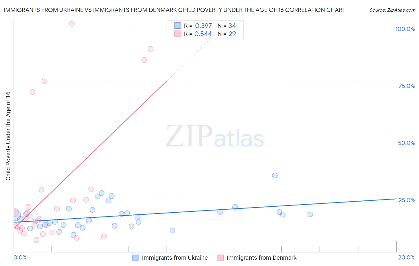 Immigrants from Ukraine vs Immigrants from Denmark Child Poverty Under the Age of 16