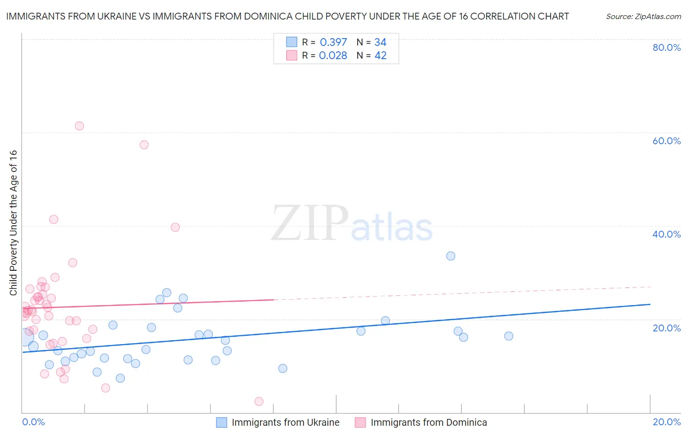 Immigrants from Ukraine vs Immigrants from Dominica Child Poverty Under the Age of 16