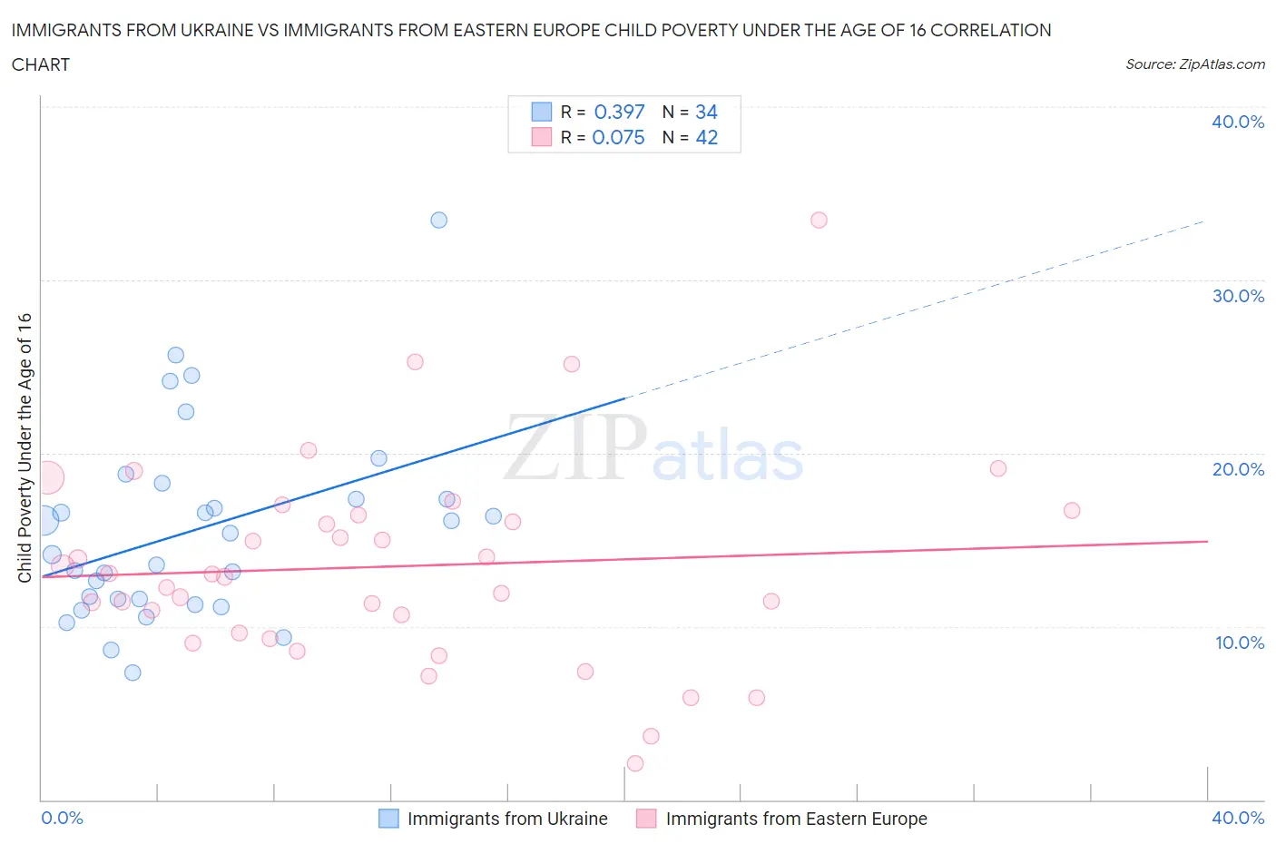 Immigrants from Ukraine vs Immigrants from Eastern Europe Child Poverty Under the Age of 16