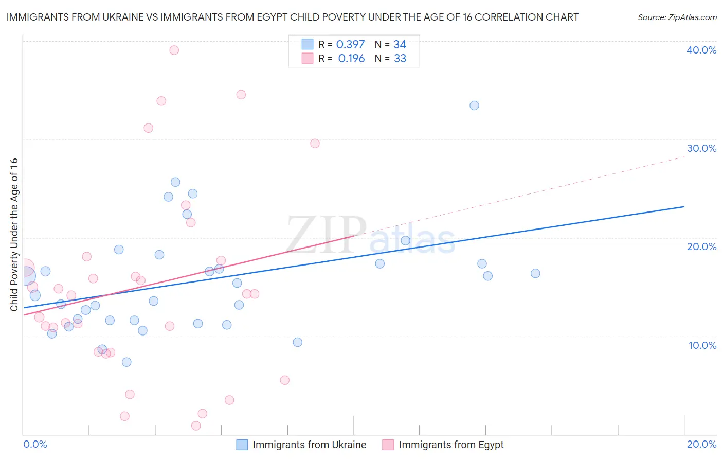 Immigrants from Ukraine vs Immigrants from Egypt Child Poverty Under the Age of 16