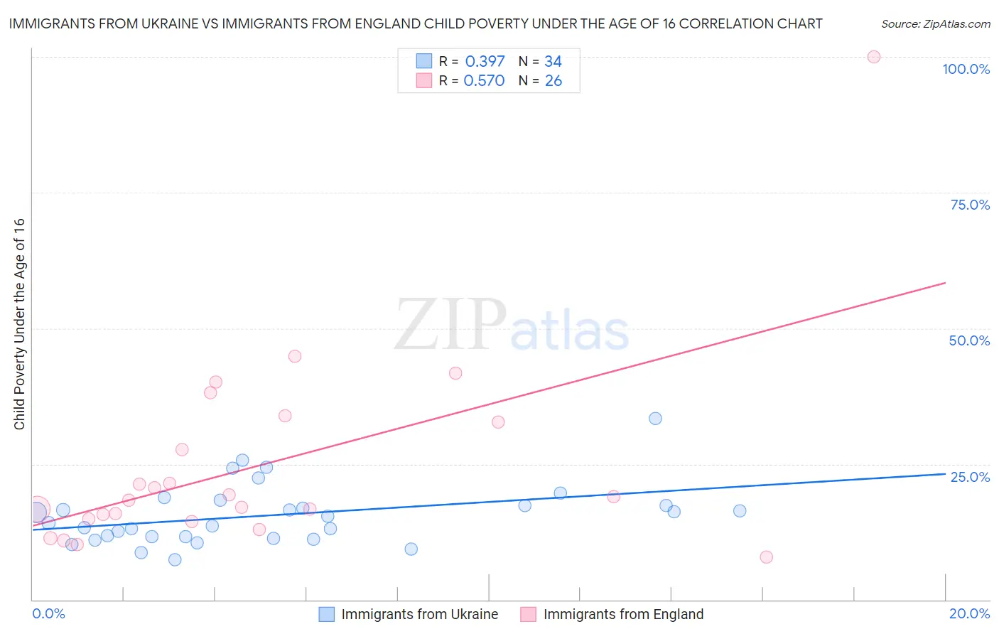Immigrants from Ukraine vs Immigrants from England Child Poverty Under the Age of 16
