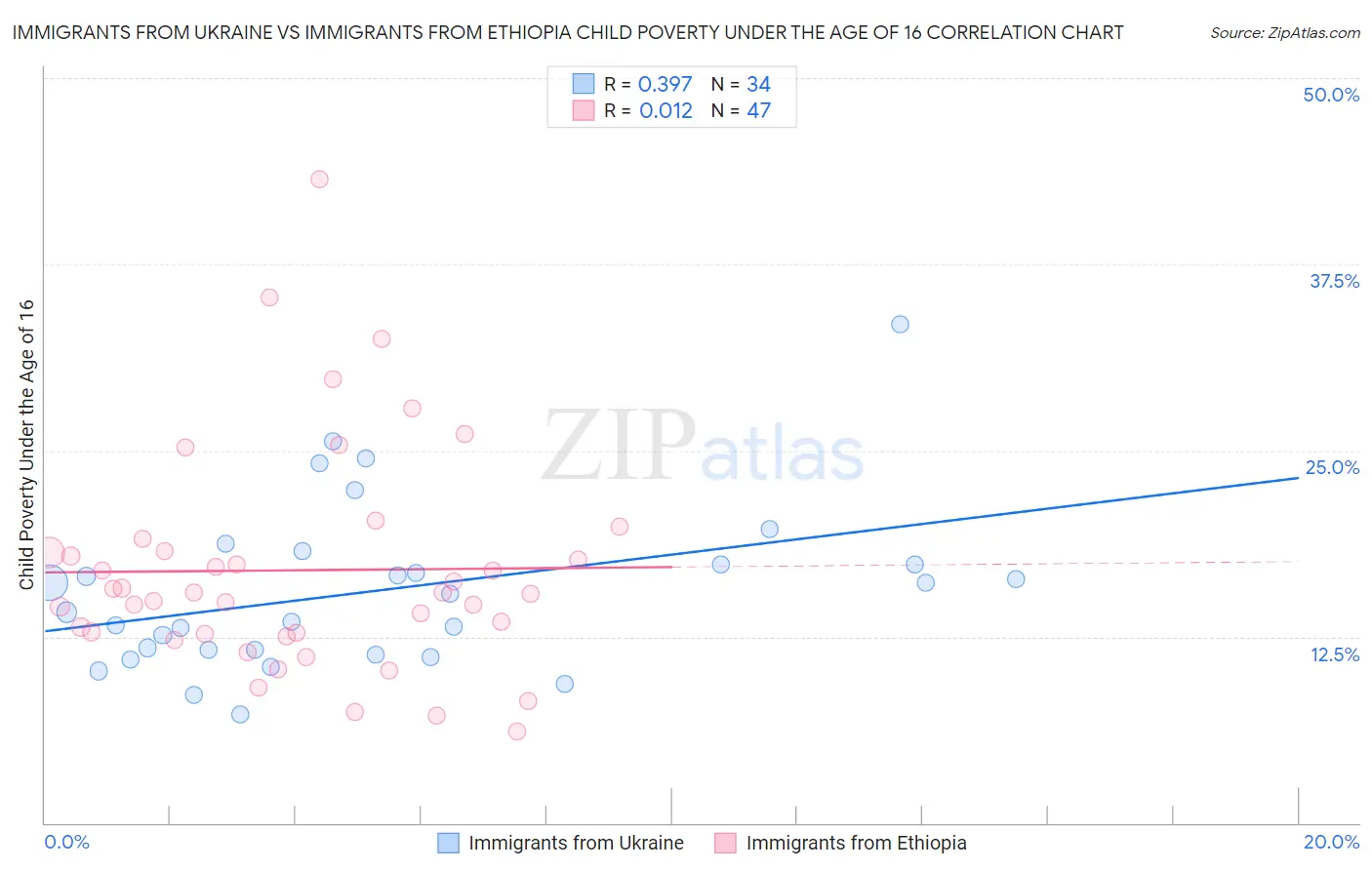 Immigrants from Ukraine vs Immigrants from Ethiopia Child Poverty Under the Age of 16
