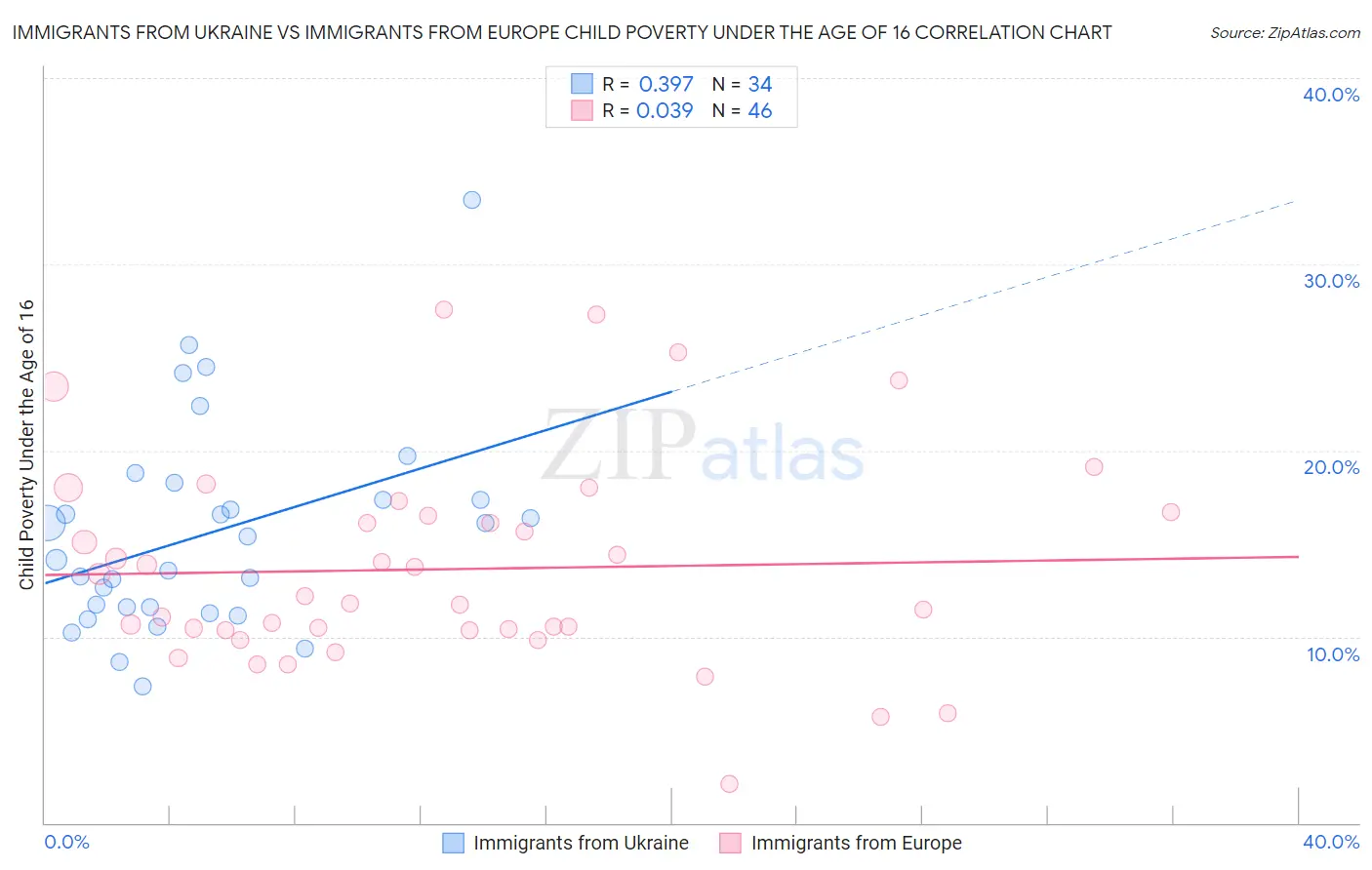 Immigrants from Ukraine vs Immigrants from Europe Child Poverty Under the Age of 16