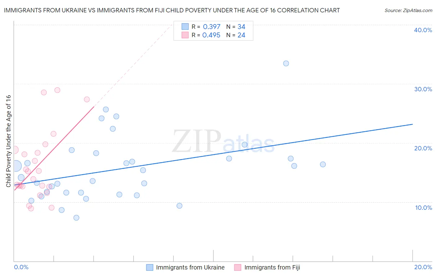 Immigrants from Ukraine vs Immigrants from Fiji Child Poverty Under the Age of 16