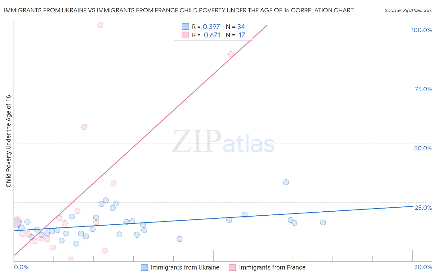 Immigrants from Ukraine vs Immigrants from France Child Poverty Under the Age of 16
