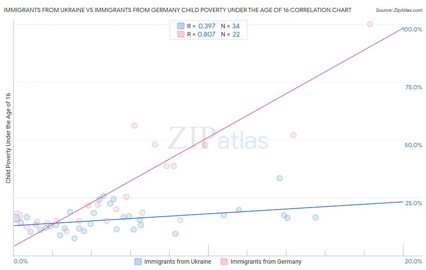 Immigrants from Ukraine vs Immigrants from Germany Child Poverty Under the Age of 16