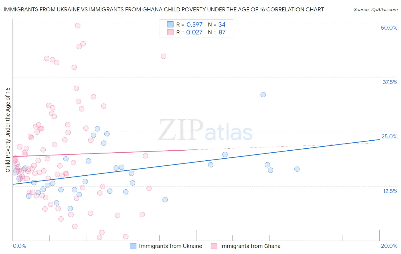 Immigrants from Ukraine vs Immigrants from Ghana Child Poverty Under the Age of 16