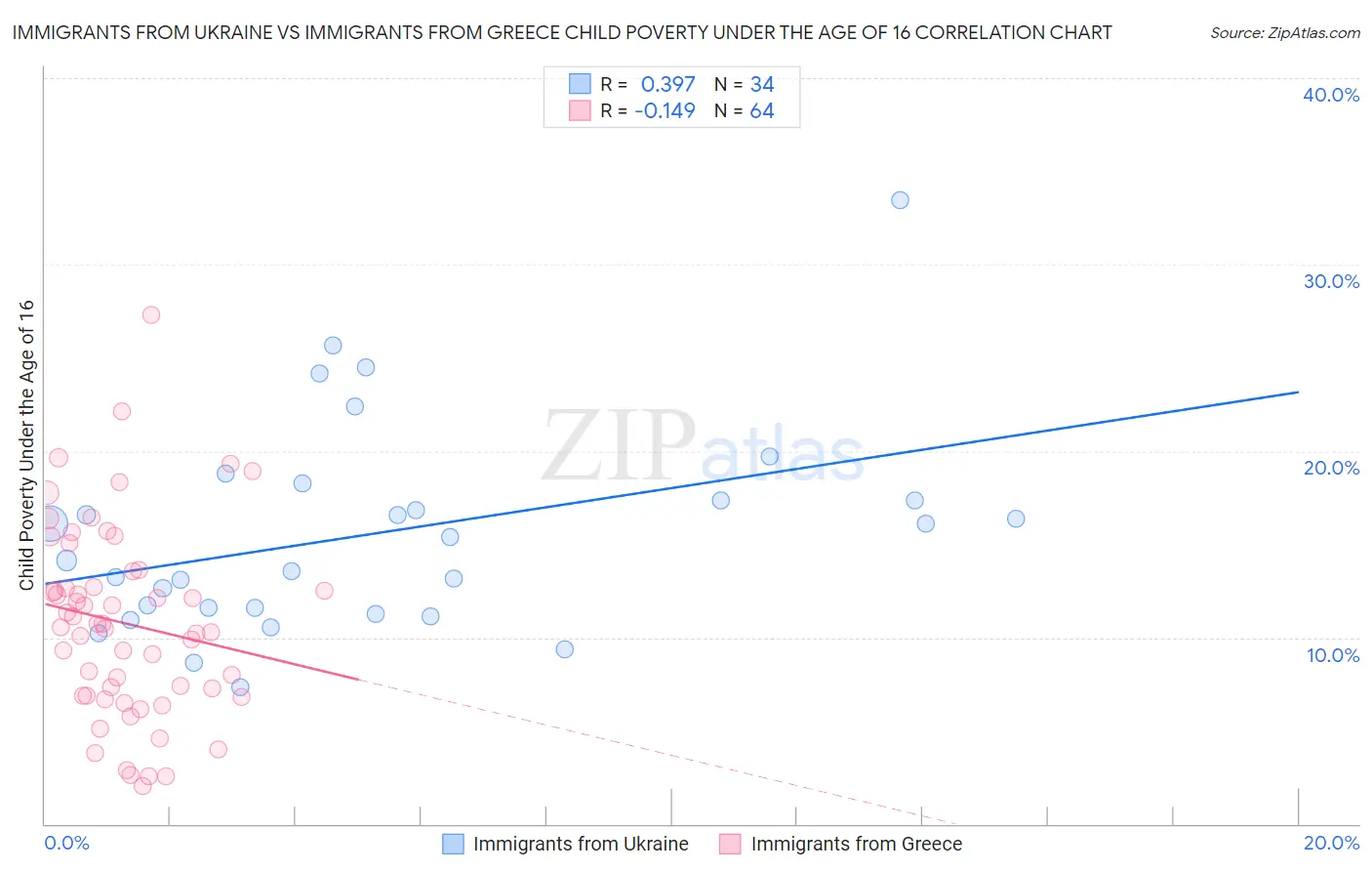Immigrants from Ukraine vs Immigrants from Greece Child Poverty Under the Age of 16