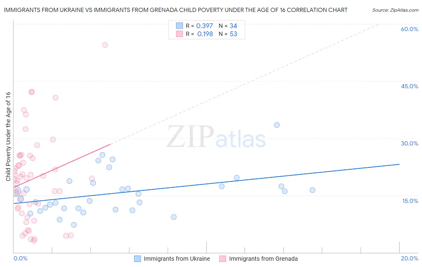Immigrants from Ukraine vs Immigrants from Grenada Child Poverty Under the Age of 16