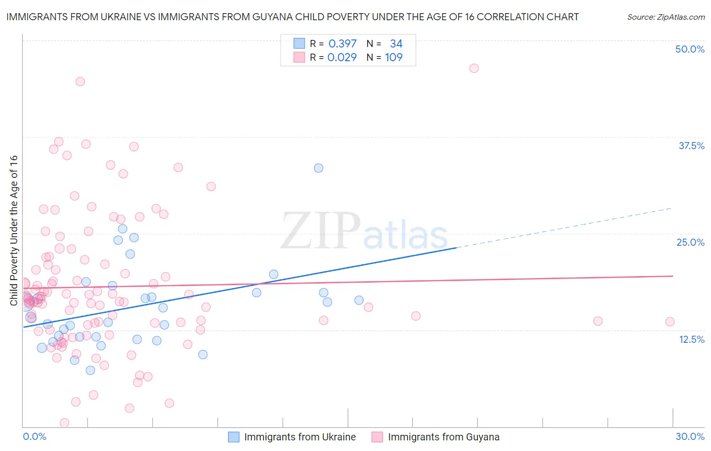 Immigrants from Ukraine vs Immigrants from Guyana Child Poverty Under the Age of 16