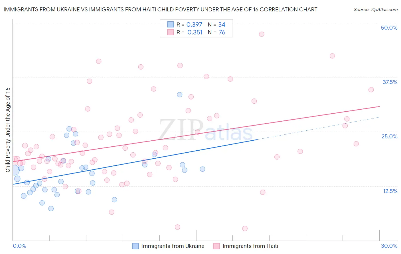 Immigrants from Ukraine vs Immigrants from Haiti Child Poverty Under the Age of 16