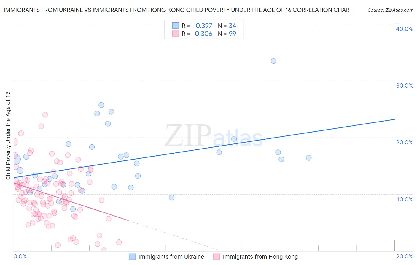 Immigrants from Ukraine vs Immigrants from Hong Kong Child Poverty Under the Age of 16