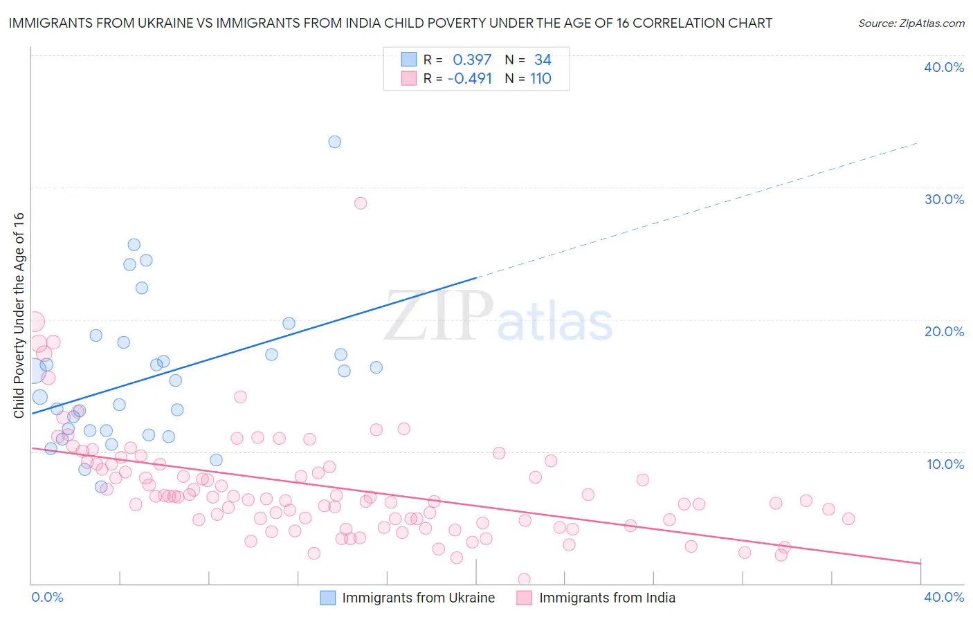 Immigrants from Ukraine vs Immigrants from India Child Poverty Under the Age of 16