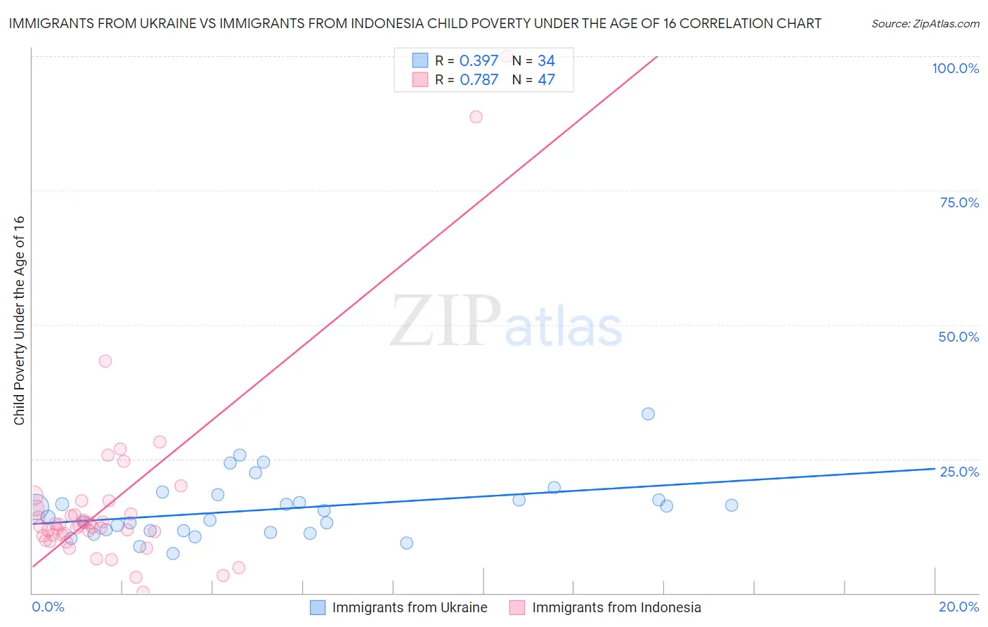 Immigrants from Ukraine vs Immigrants from Indonesia Child Poverty Under the Age of 16