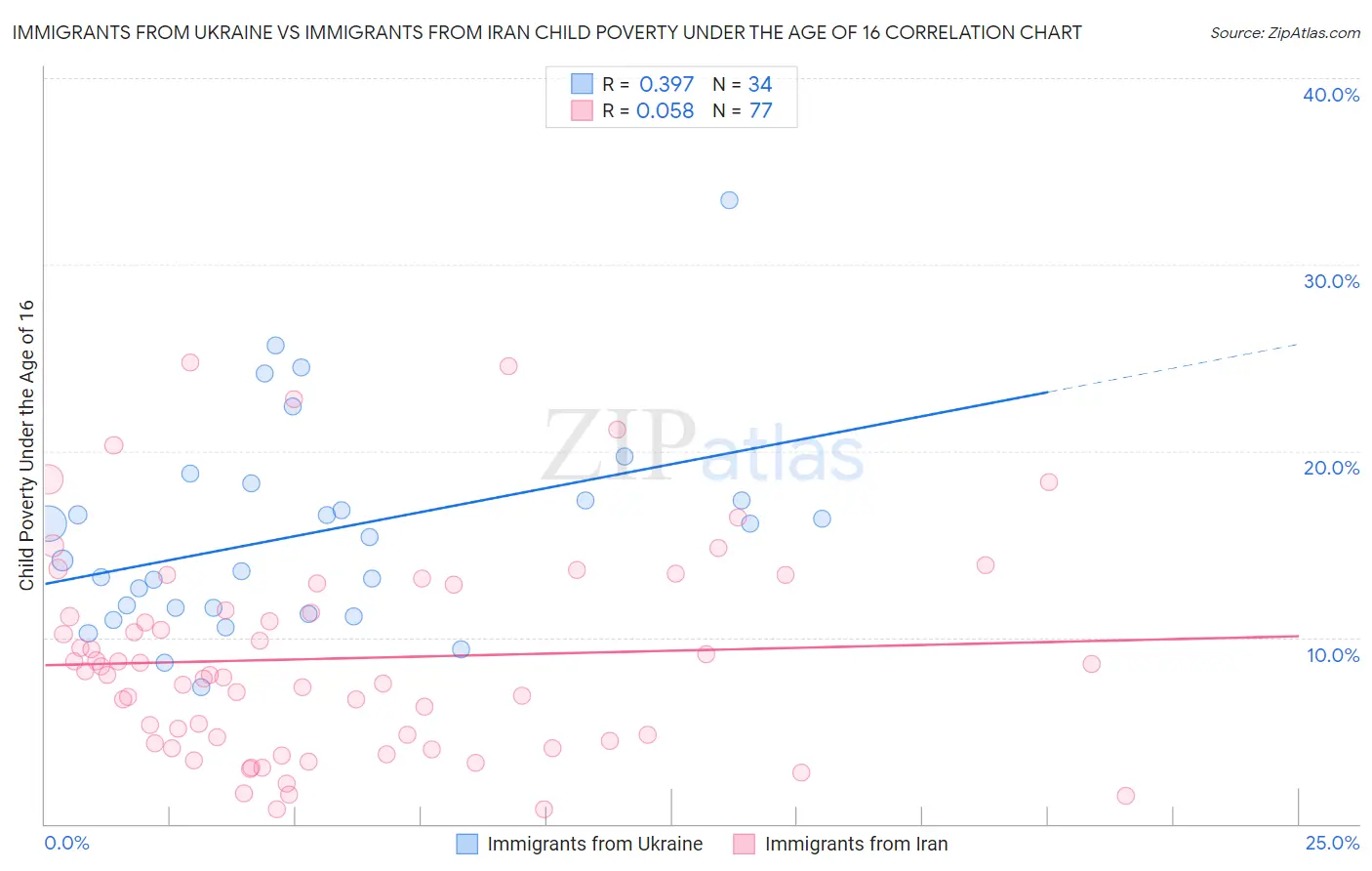 Immigrants from Ukraine vs Immigrants from Iran Child Poverty Under the Age of 16