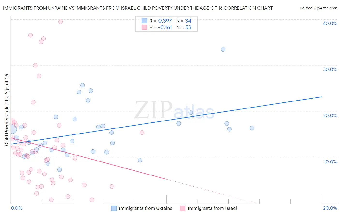 Immigrants from Ukraine vs Immigrants from Israel Child Poverty Under the Age of 16