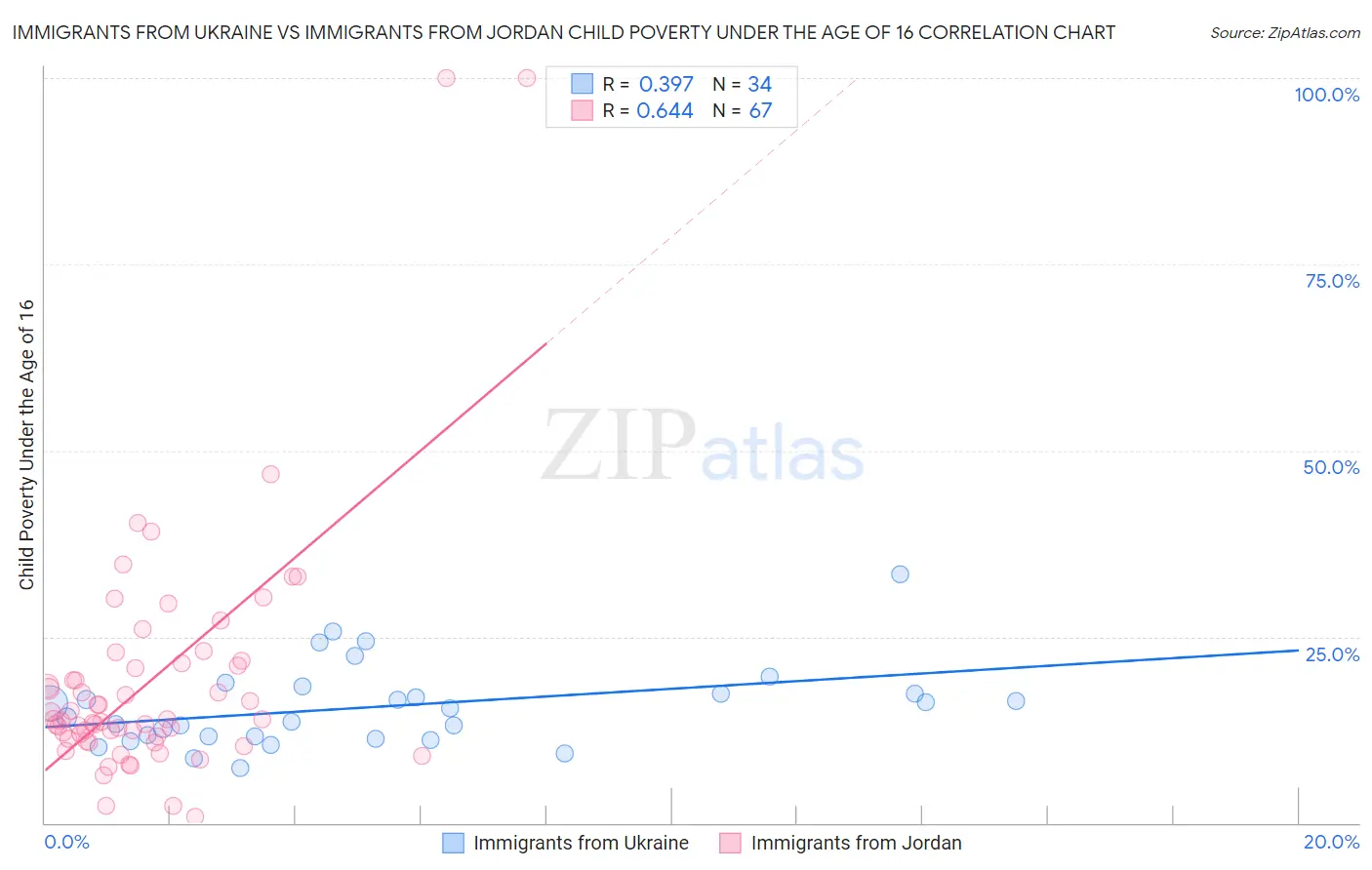 Immigrants from Ukraine vs Immigrants from Jordan Child Poverty Under the Age of 16