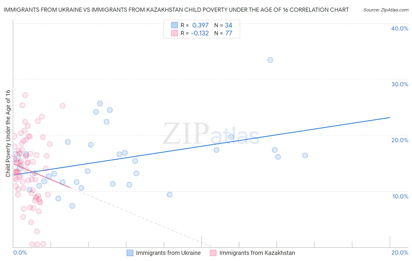 Immigrants from Ukraine vs Immigrants from Kazakhstan Child Poverty Under the Age of 16