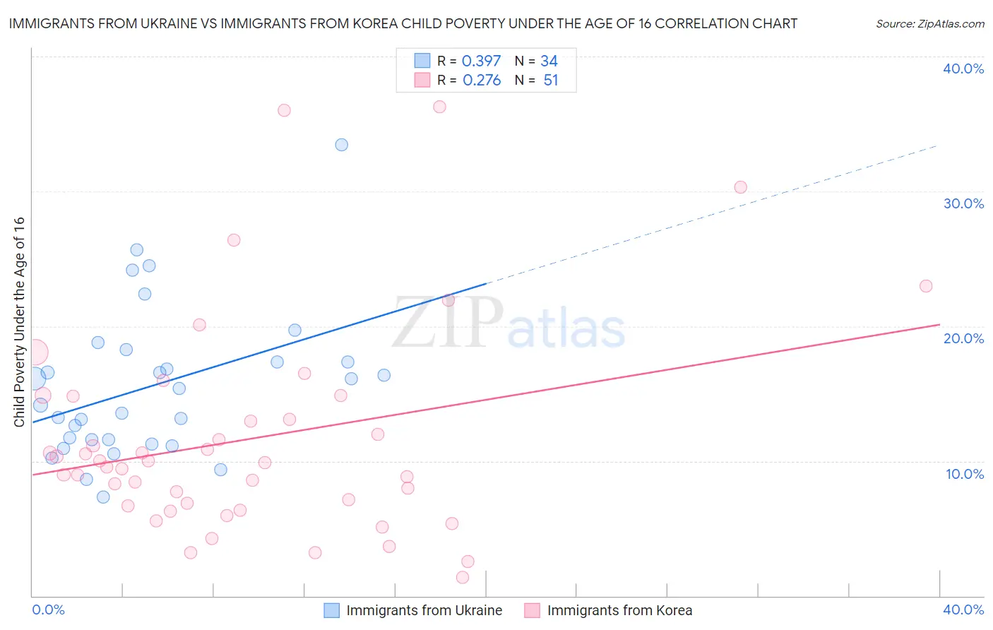 Immigrants from Ukraine vs Immigrants from Korea Child Poverty Under the Age of 16