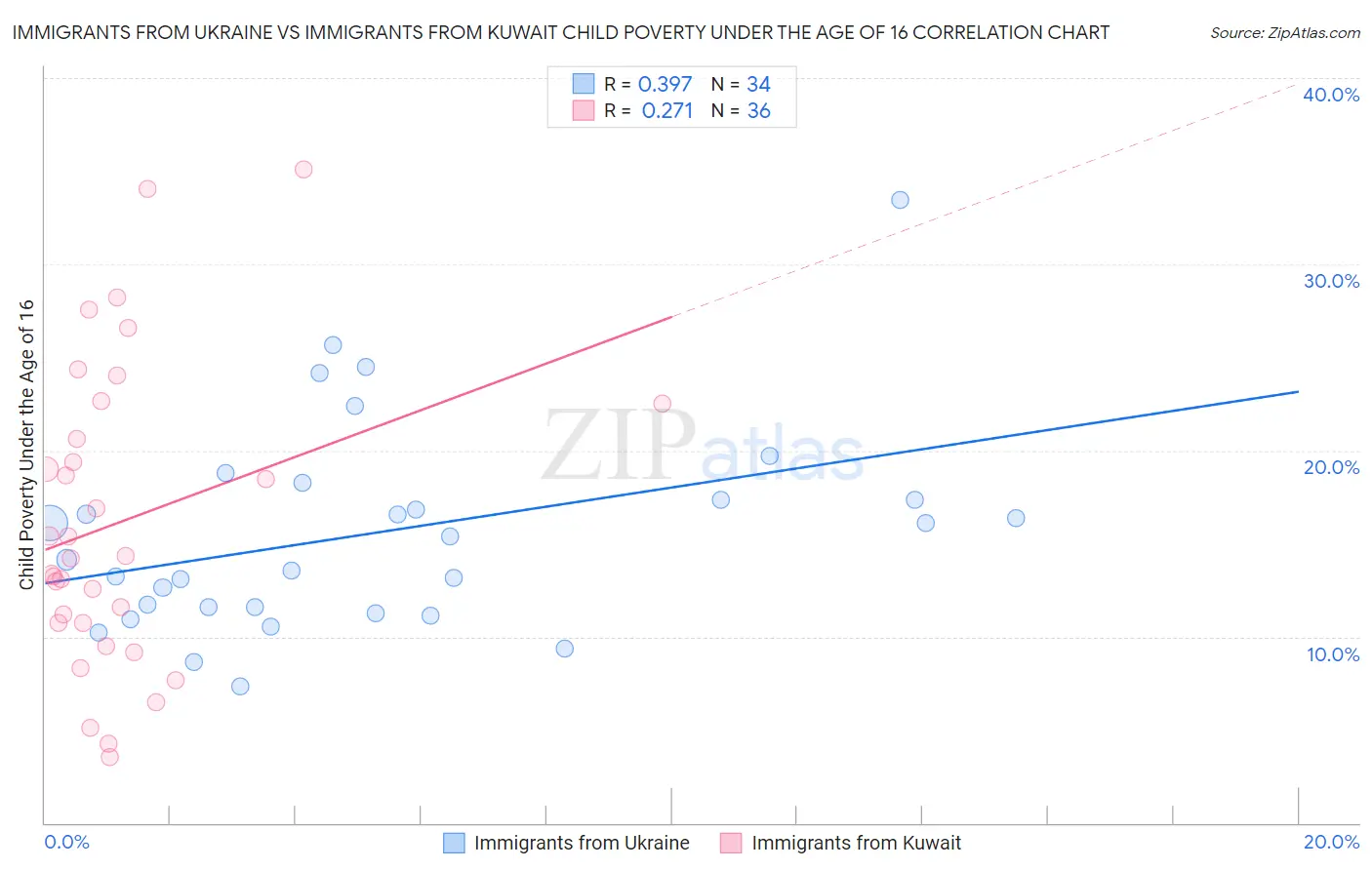 Immigrants from Ukraine vs Immigrants from Kuwait Child Poverty Under the Age of 16