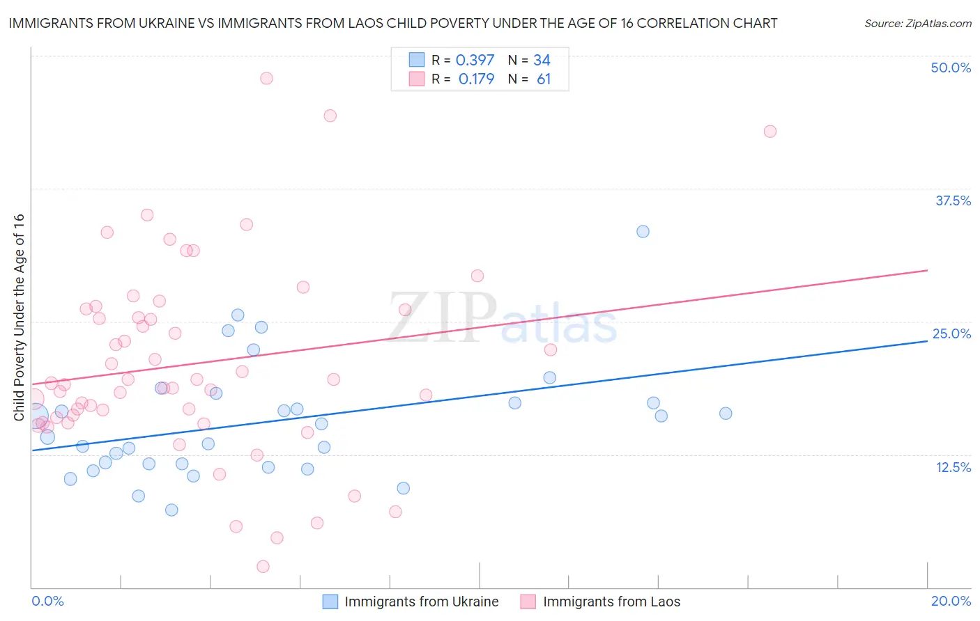 Immigrants from Ukraine vs Immigrants from Laos Child Poverty Under the Age of 16
