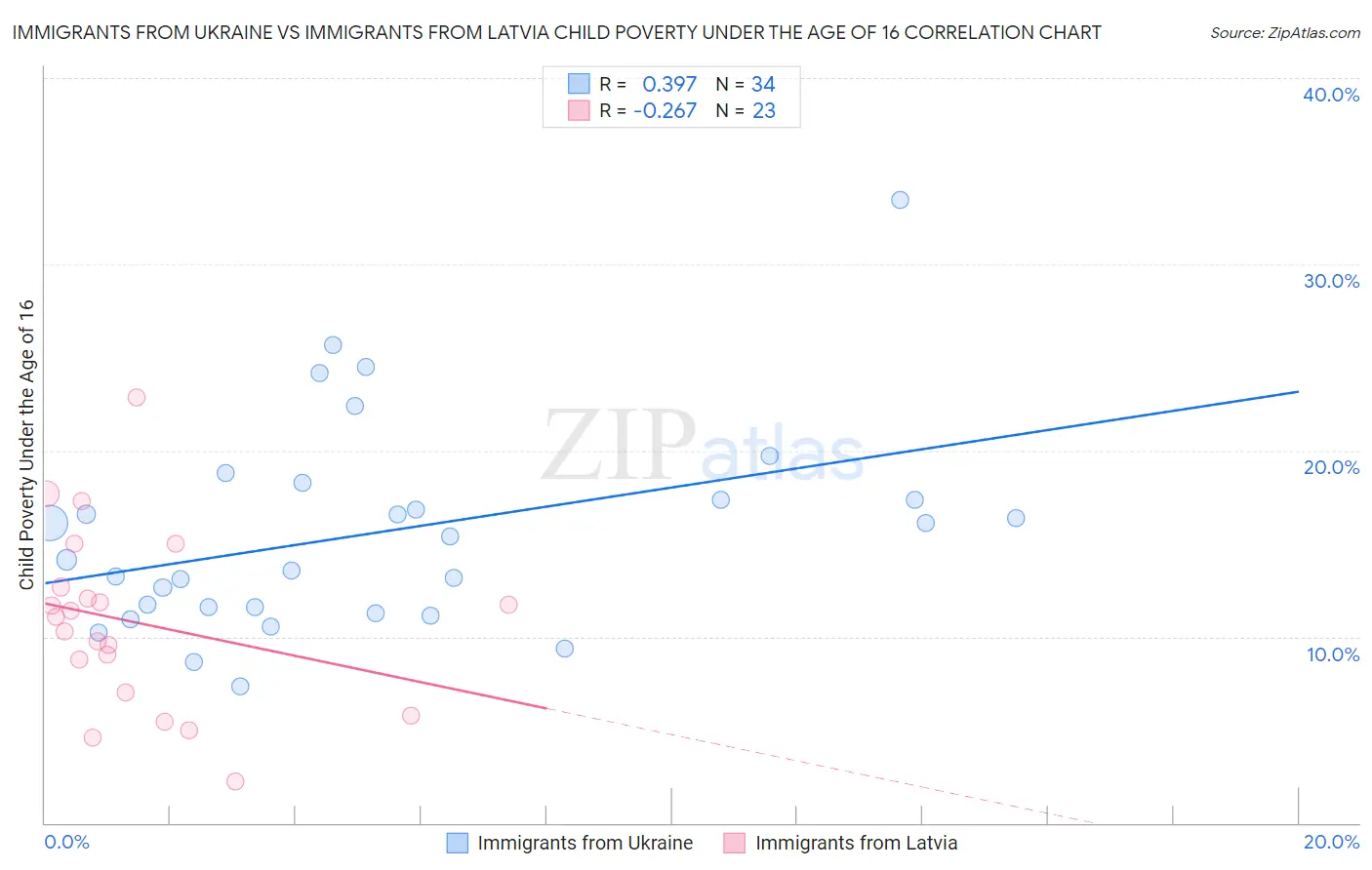 Immigrants from Ukraine vs Immigrants from Latvia Child Poverty Under the Age of 16