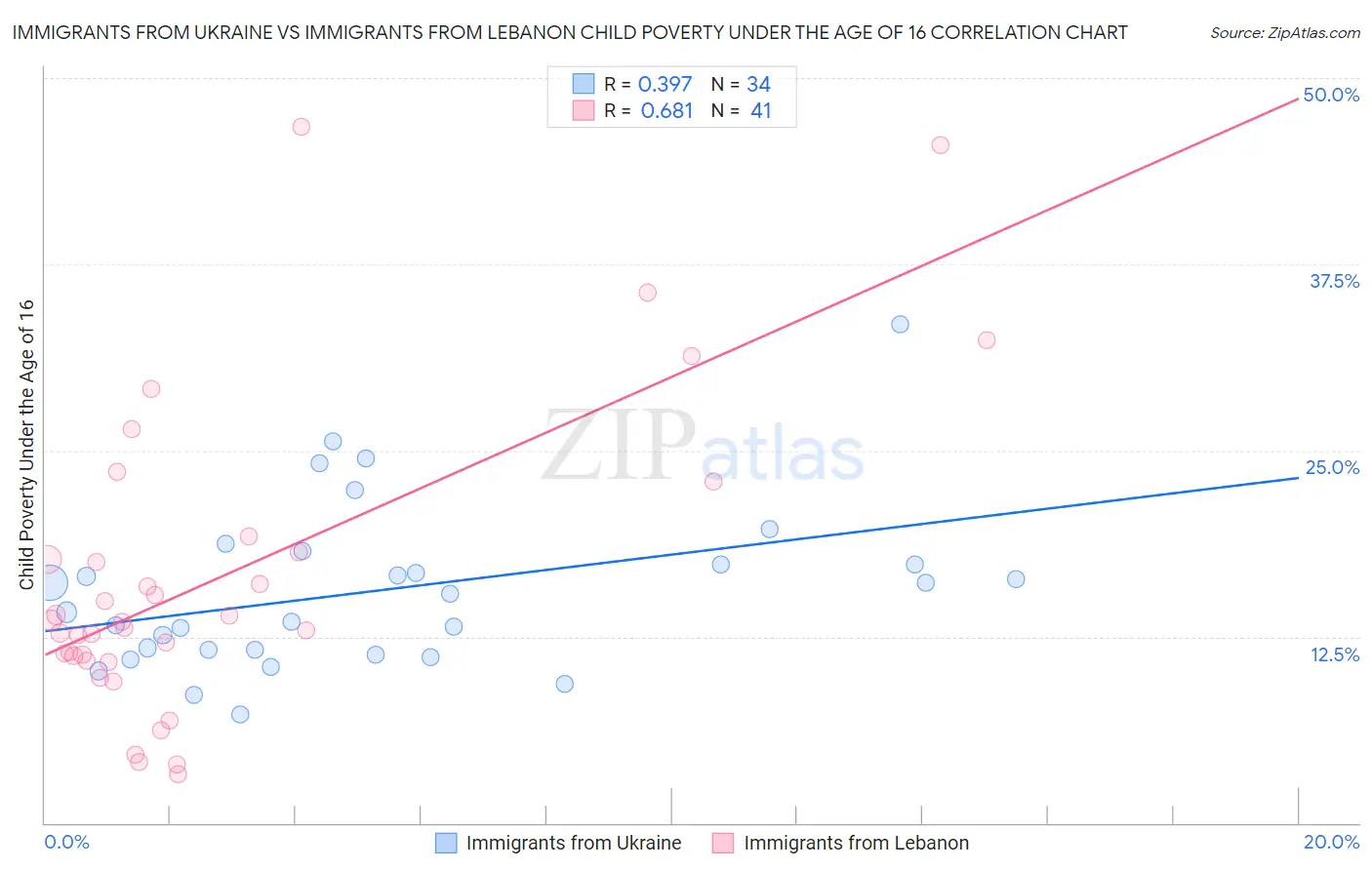 Immigrants from Ukraine vs Immigrants from Lebanon Child Poverty Under the Age of 16