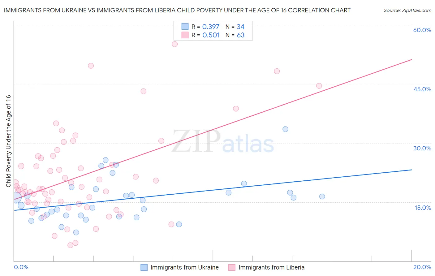 Immigrants from Ukraine vs Immigrants from Liberia Child Poverty Under the Age of 16
