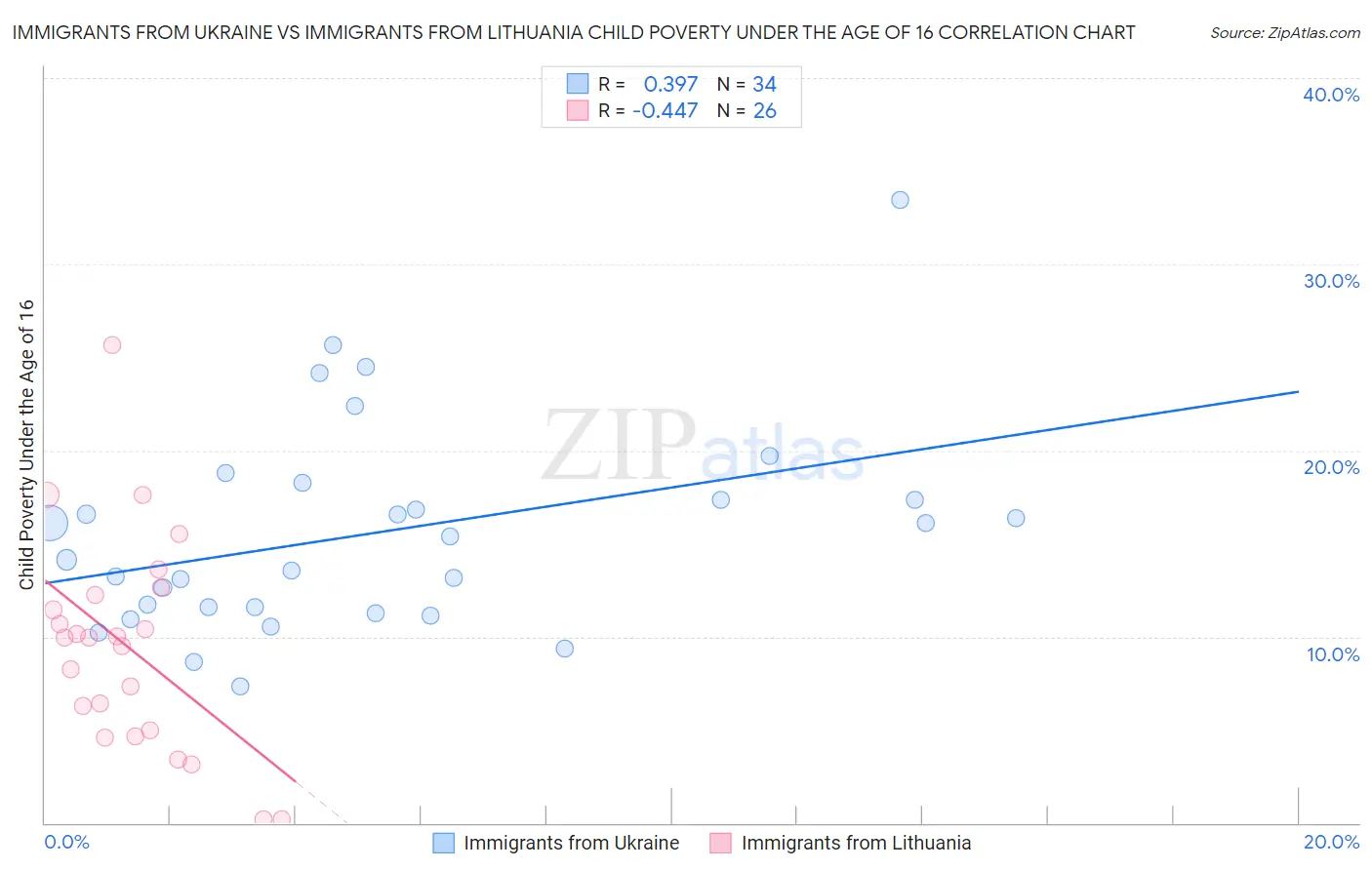 Immigrants from Ukraine vs Immigrants from Lithuania Child Poverty Under the Age of 16