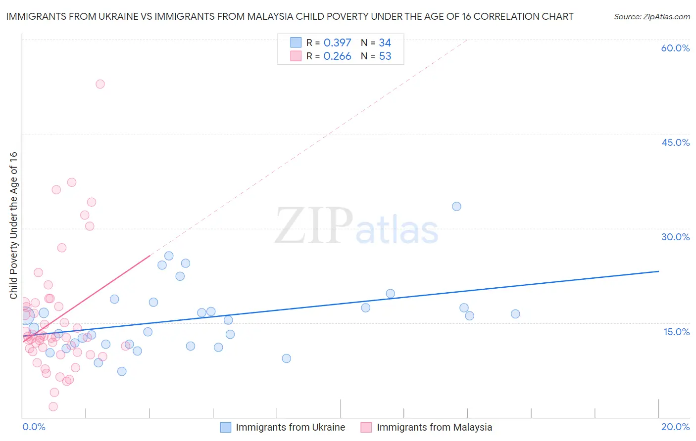 Immigrants from Ukraine vs Immigrants from Malaysia Child Poverty Under the Age of 16