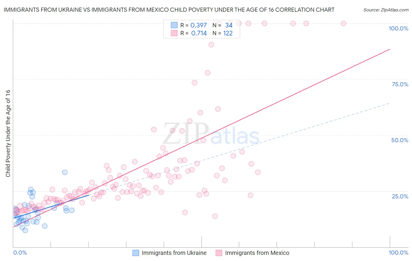 Immigrants from Ukraine vs Immigrants from Mexico Child Poverty Under the Age of 16