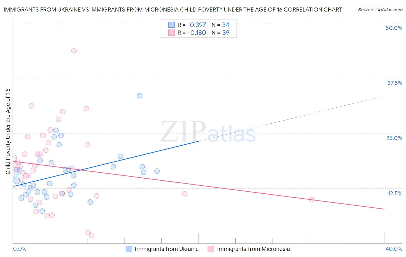 Immigrants from Ukraine vs Immigrants from Micronesia Child Poverty Under the Age of 16