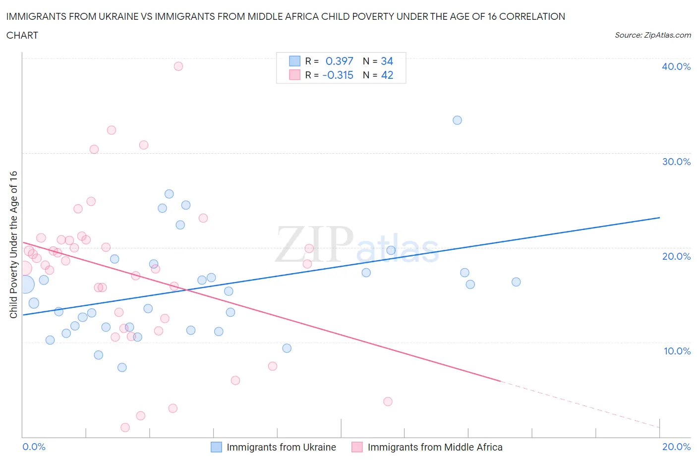 Immigrants from Ukraine vs Immigrants from Middle Africa Child Poverty Under the Age of 16