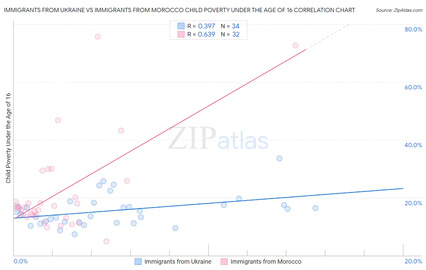 Immigrants from Ukraine vs Immigrants from Morocco Child Poverty Under the Age of 16